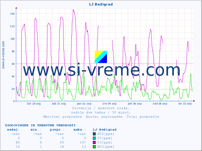 POVPREČJE :: LJ Bežigrad :: SO2 | CO | O3 | NO2 :: zadnja dva tedna / 30 minut.