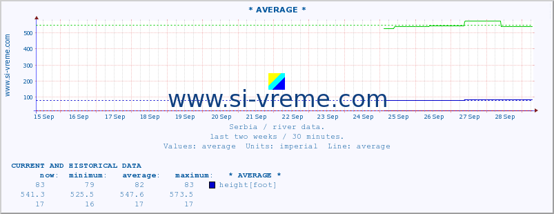  :: * AVERAGE * :: height |  |  :: last two weeks / 30 minutes.