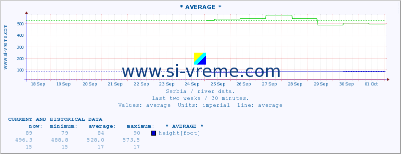  :: * AVERAGE * :: height |  |  :: last two weeks / 30 minutes.