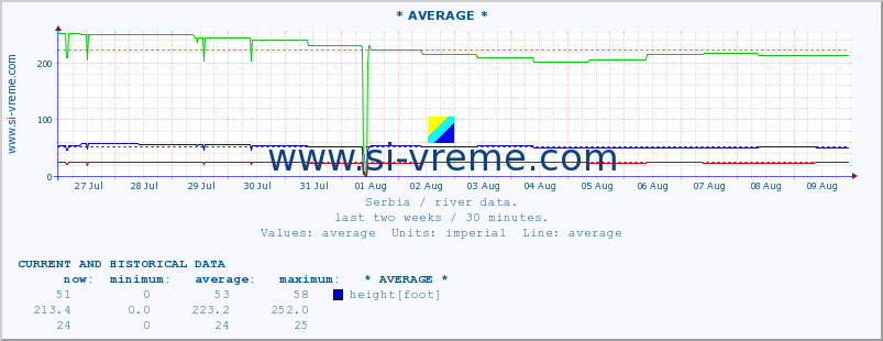  :: * AVERAGE * :: height |  |  :: last two weeks / 30 minutes.