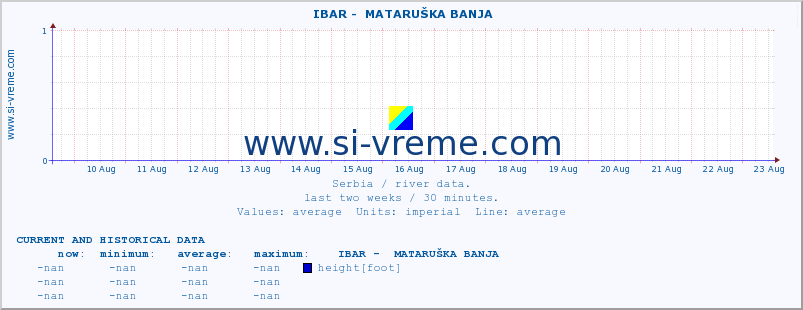  ::  IBAR -  MATARUŠKA BANJA :: height |  |  :: last two weeks / 30 minutes.