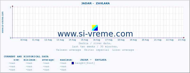  ::  JADAR -  ZAVLAKA :: height |  |  :: last two weeks / 30 minutes.