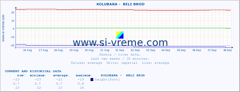  ::  KOLUBARA -  BELI BROD :: height |  |  :: last two weeks / 30 minutes.