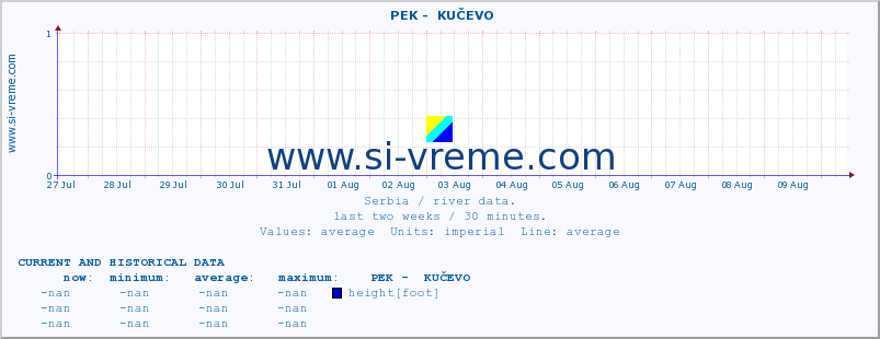  ::  PEK -  KUČEVO :: height |  |  :: last two weeks / 30 minutes.