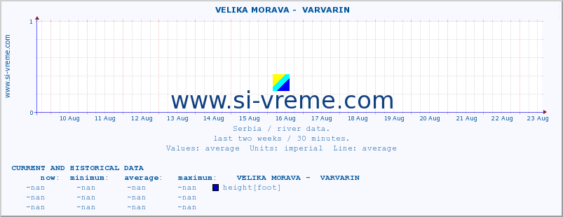  ::  VELIKA MORAVA -  VARVARIN :: height |  |  :: last two weeks / 30 minutes.