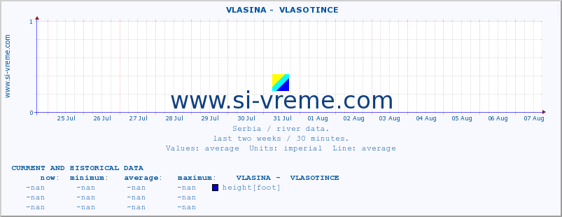  ::  VLASINA -  VLASOTINCE :: height |  |  :: last two weeks / 30 minutes.