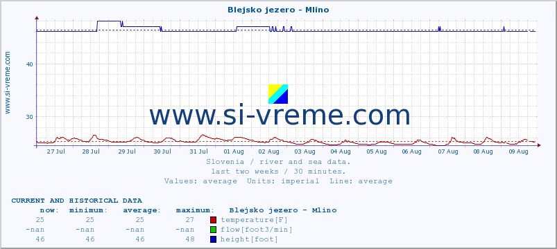  :: Blejsko jezero - Mlino :: temperature | flow | height :: last two weeks / 30 minutes.