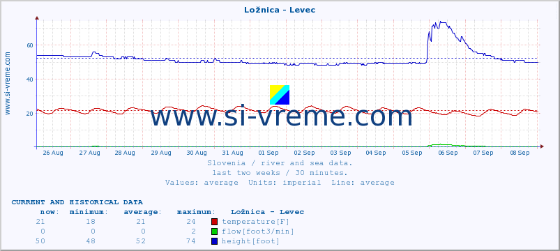  :: Ložnica - Levec :: temperature | flow | height :: last two weeks / 30 minutes.