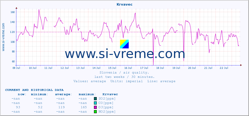  :: Krvavec :: SO2 | CO | O3 | NO2 :: last two weeks / 30 minutes.
