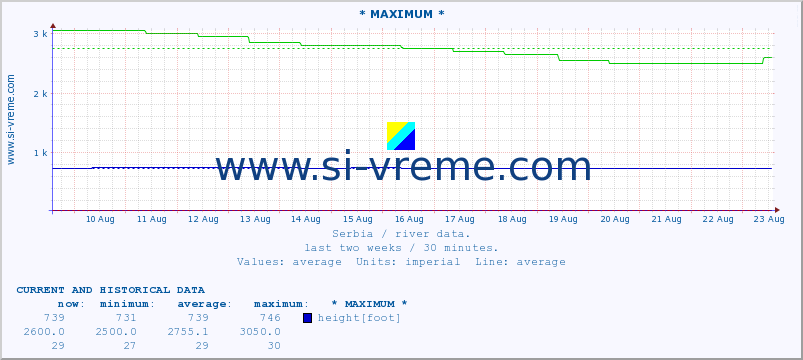  :: * MAXIMUM * :: height |  |  :: last two weeks / 30 minutes.