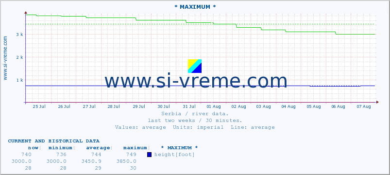  :: * MAXIMUM * :: height |  |  :: last two weeks / 30 minutes.