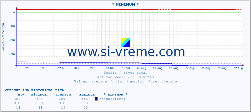  :: * MINIMUM* :: height |  |  :: last two weeks / 30 minutes.