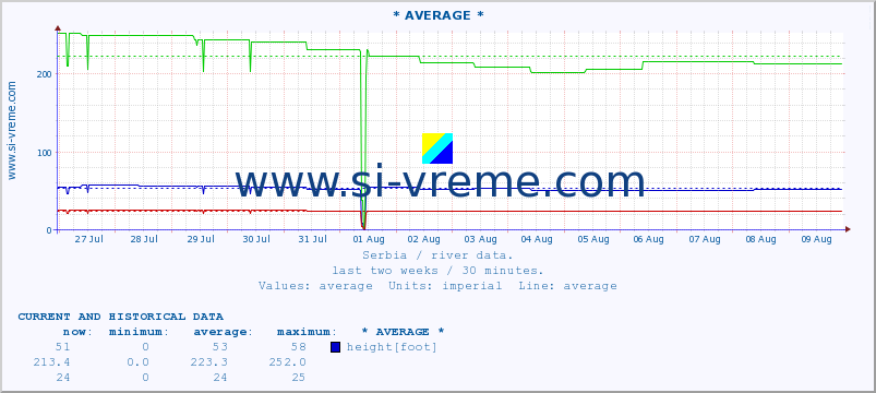  :: * AVERAGE * :: height |  |  :: last two weeks / 30 minutes.