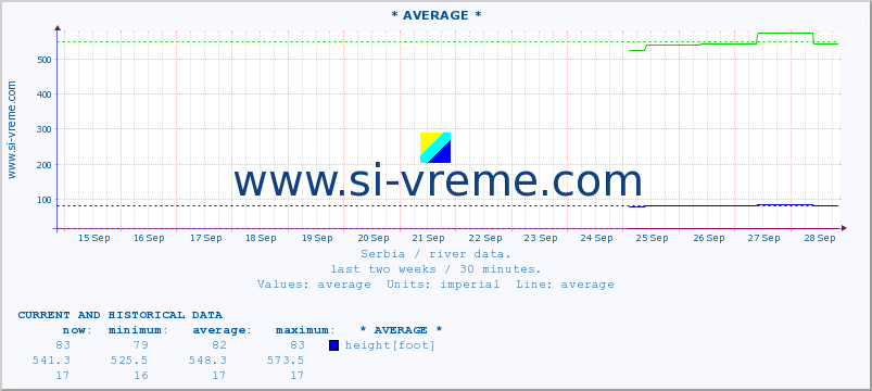  :: * AVERAGE * :: height |  |  :: last two weeks / 30 minutes.