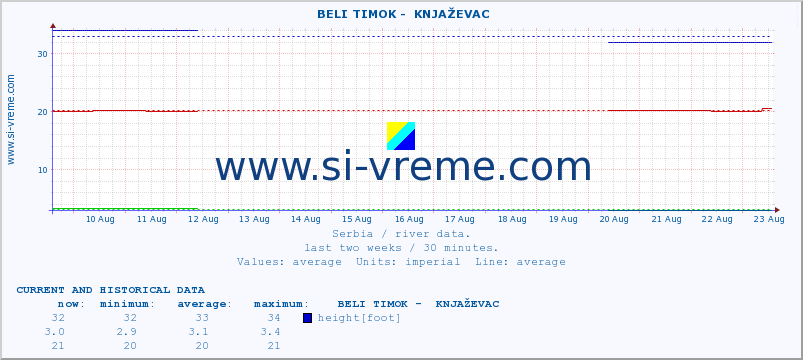  ::  BELI TIMOK -  KNJAŽEVAC :: height |  |  :: last two weeks / 30 minutes.