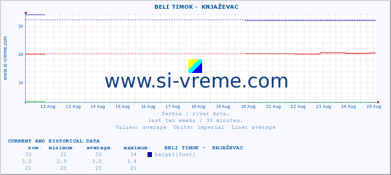  ::  BELI TIMOK -  KNJAŽEVAC :: height |  |  :: last two weeks / 30 minutes.