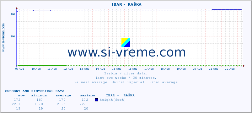  ::  IBAR -  RAŠKA :: height |  |  :: last two weeks / 30 minutes.