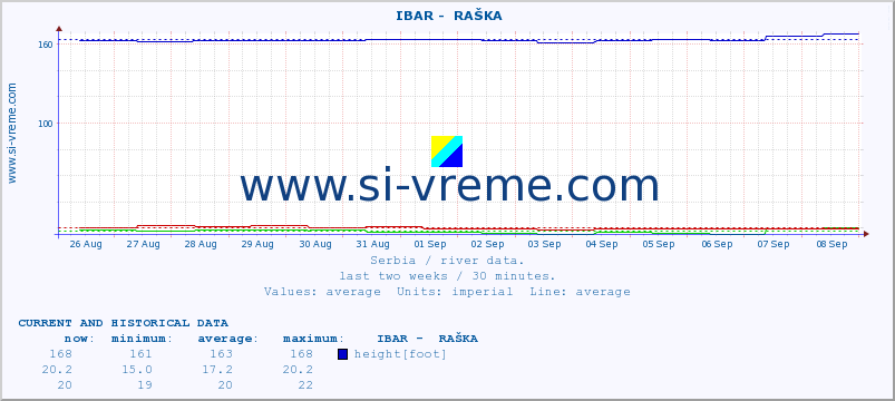  ::  IBAR -  RAŠKA :: height |  |  :: last two weeks / 30 minutes.