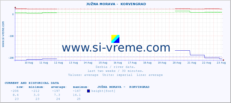  ::  JUŽNA MORAVA -  KORVINGRAD :: height |  |  :: last two weeks / 30 minutes.