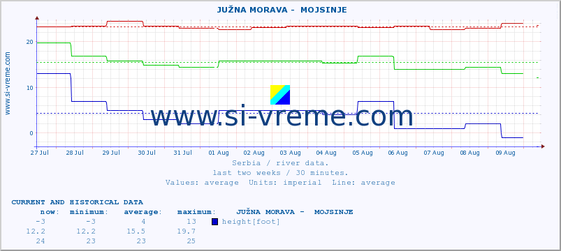  ::  JUŽNA MORAVA -  MOJSINJE :: height |  |  :: last two weeks / 30 minutes.