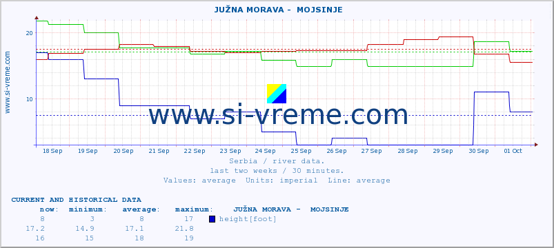  ::  JUŽNA MORAVA -  MOJSINJE :: height |  |  :: last two weeks / 30 minutes.