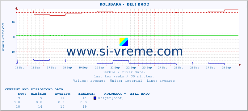  ::  KOLUBARA -  BELI BROD :: height |  |  :: last two weeks / 30 minutes.