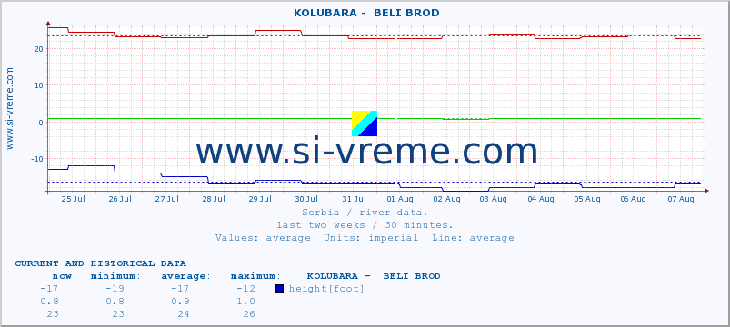  ::  KOLUBARA -  BELI BROD :: height |  |  :: last two weeks / 30 minutes.