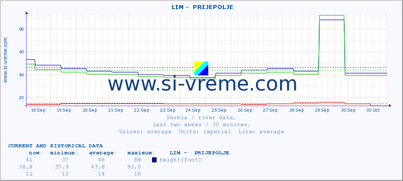  ::  LIM -  PRIJEPOLJE :: height |  |  :: last two weeks / 30 minutes.