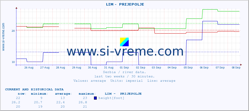  ::  LIM -  PRIJEPOLJE :: height |  |  :: last two weeks / 30 minutes.