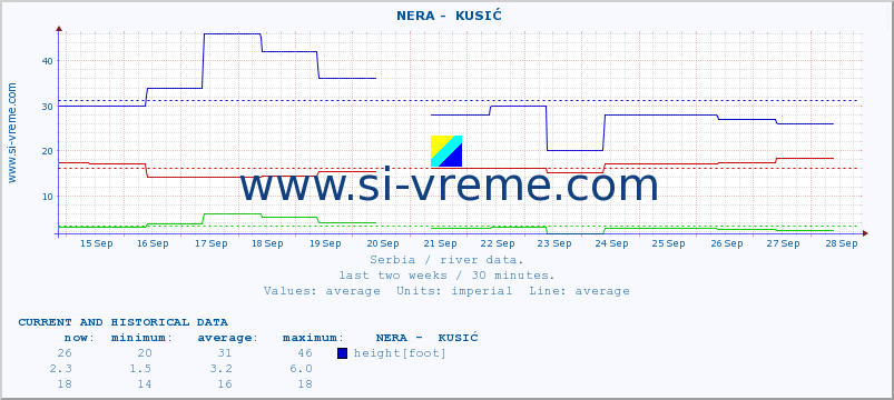  ::  NERA -  KUSIĆ :: height |  |  :: last two weeks / 30 minutes.