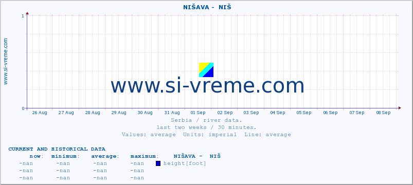  ::  NIŠAVA -  NIŠ :: height |  |  :: last two weeks / 30 minutes.