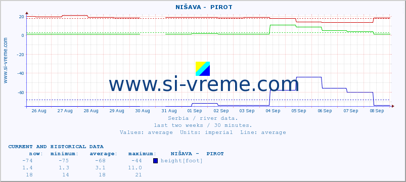  ::  NIŠAVA -  PIROT :: height |  |  :: last two weeks / 30 minutes.