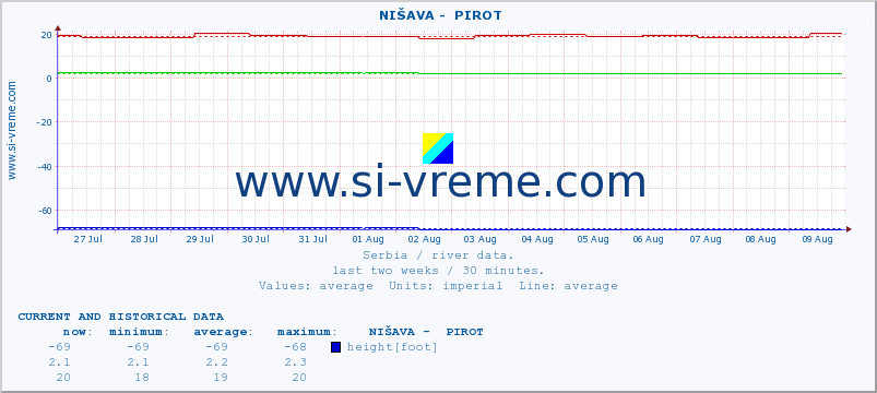  ::  NIŠAVA -  PIROT :: height |  |  :: last two weeks / 30 minutes.