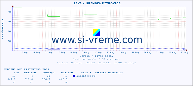  ::  SAVA -  SREMSKA MITROVICA :: height |  |  :: last two weeks / 30 minutes.