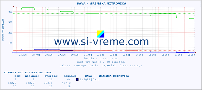  ::  SAVA -  SREMSKA MITROVICA :: height |  |  :: last two weeks / 30 minutes.