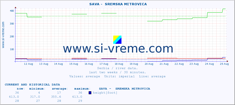  ::  SAVA -  SREMSKA MITROVICA :: height |  |  :: last two weeks / 30 minutes.