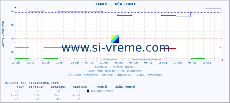  ::  TAMIŠ -  JAŠA TOMIĆ :: height |  |  :: last two weeks / 30 minutes.