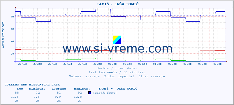  ::  TAMIŠ -  JAŠA TOMIĆ :: height |  |  :: last two weeks / 30 minutes.