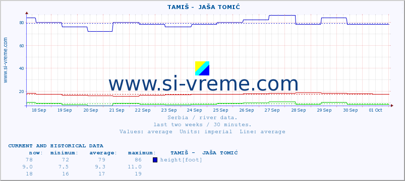  ::  TAMIŠ -  JAŠA TOMIĆ :: height |  |  :: last two weeks / 30 minutes.