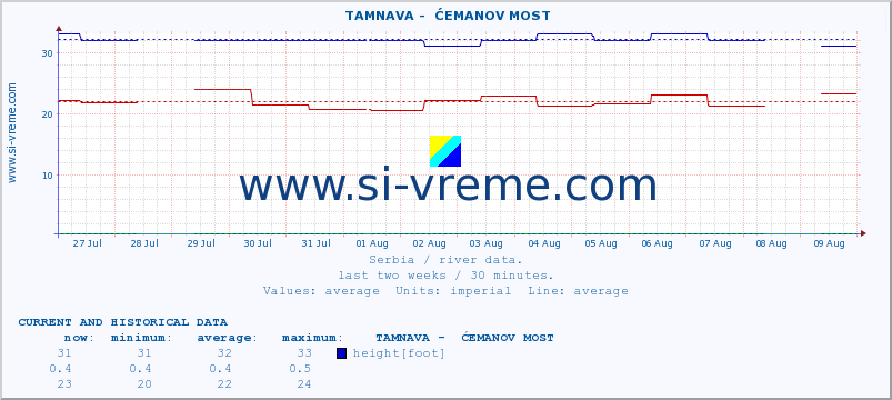  ::  TAMNAVA -  ĆEMANOV MOST :: height |  |  :: last two weeks / 30 minutes.