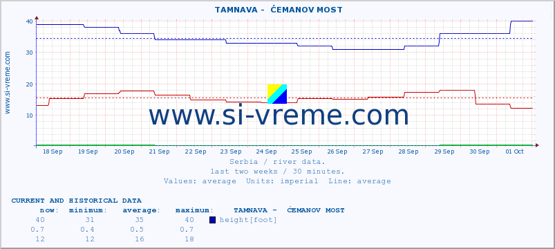  ::  TAMNAVA -  ĆEMANOV MOST :: height |  |  :: last two weeks / 30 minutes.