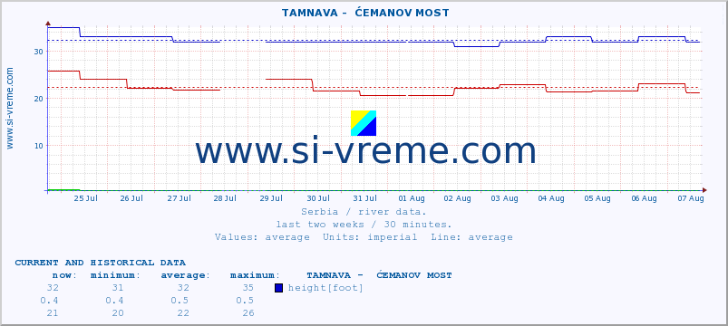  ::  TAMNAVA -  ĆEMANOV MOST :: height |  |  :: last two weeks / 30 minutes.