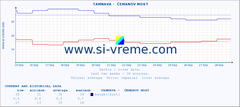  ::  TAMNAVA -  ĆEMANOV MOST :: height |  |  :: last two weeks / 30 minutes.