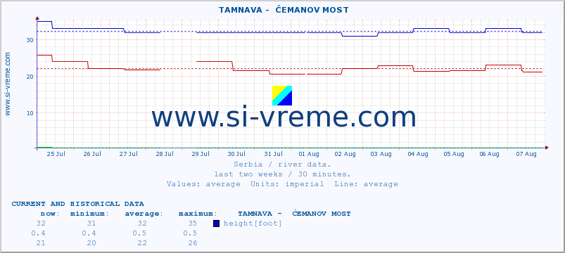  ::  TAMNAVA -  ĆEMANOV MOST :: height |  |  :: last two weeks / 30 minutes.