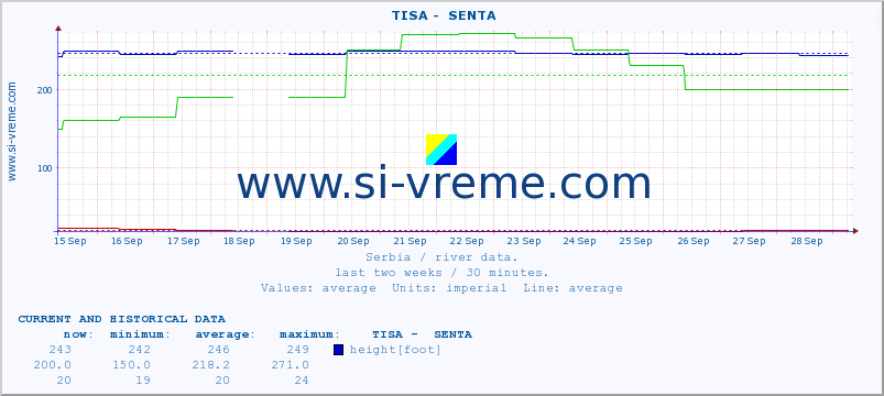  ::  TISA -  SENTA :: height |  |  :: last two weeks / 30 minutes.