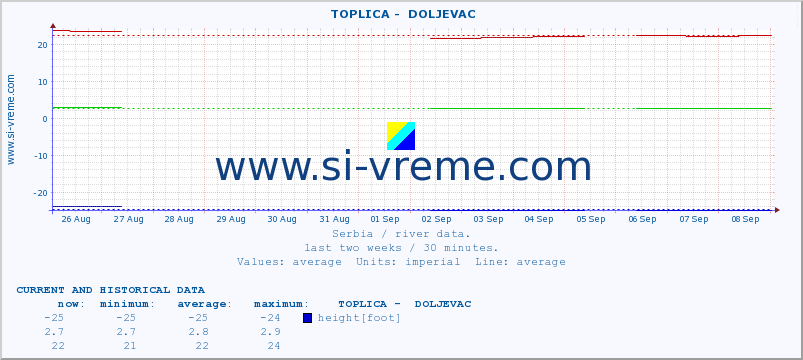  ::  TOPLICA -  DOLJEVAC :: height |  |  :: last two weeks / 30 minutes.