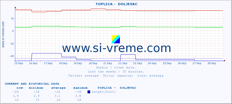  ::  TOPLICA -  DOLJEVAC :: height |  |  :: last two weeks / 30 minutes.