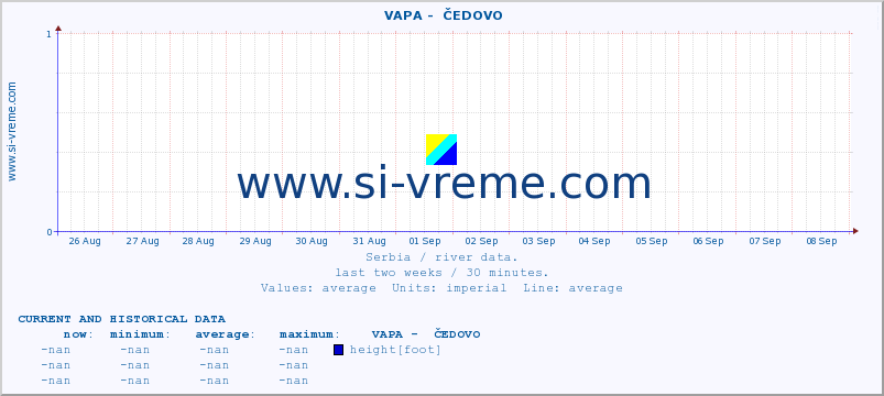  ::  VAPA -  ČEDOVO :: height |  |  :: last two weeks / 30 minutes.