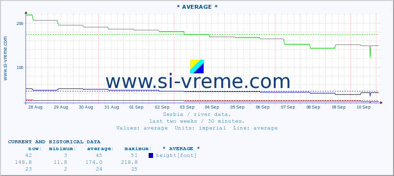  ::  VELIKA MORAVA -  BAGRDAN ** :: height |  |  :: last two weeks / 30 minutes.