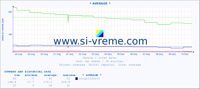  ::  VELIKA MORAVA -  BAGRDAN ** :: height |  |  :: last two weeks / 30 minutes.